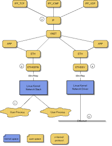 Graph of IPSEC implemented in x-kernel on Linux. From after my time at UofA.